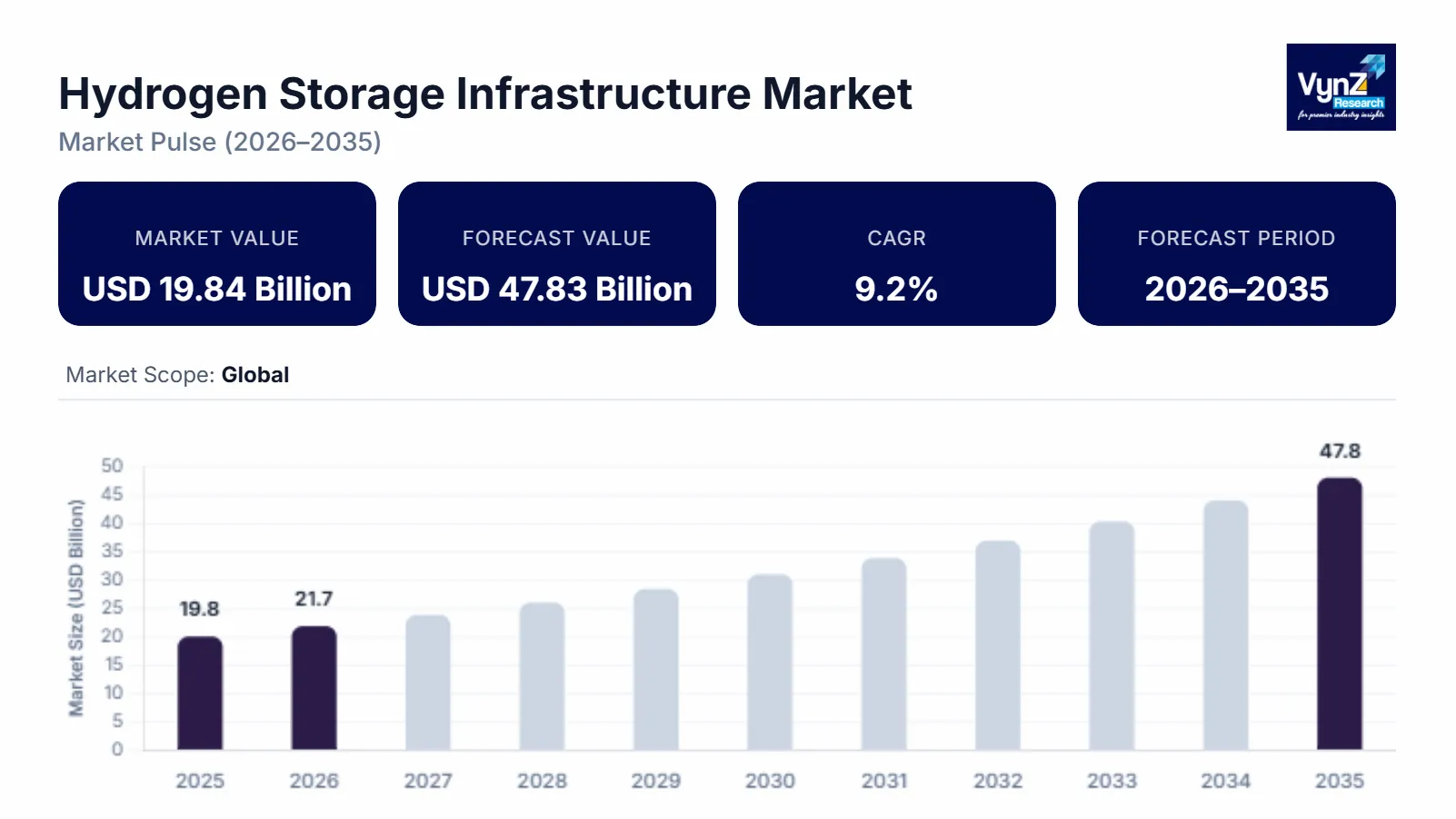 Hydrogen Storage Infrastructure Market Size